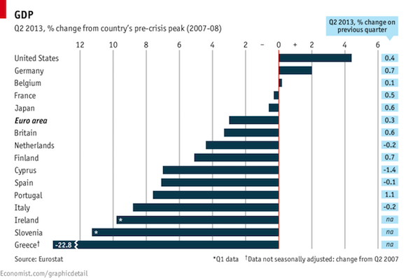Un grafico dell’Economist mostra gli effetti della crisi economica da 5 anni a questa parte